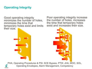 Operating Integrity
Good operating integrity
minimizes the number of holes,
minimizes the time that
temporary holes exist and limits
their size.
PHA, Operating Procedures & PSI, SCE Bypass, PTW, JHA, MOC, SOL,
Operating Envelopes, Alarm Management, Competency
Poor operating integrity increase
the number of holes, increases
the time that temporary holes
exist and increases their size.
 