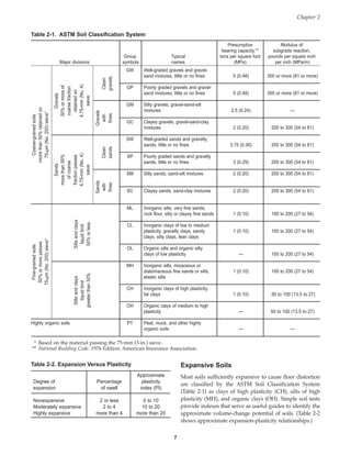 Expansive Soils
Most soils sufficiently expansive to cause floor distortion
are classified by the ASTM Soil Classification System
(Table 2-1) as clays of high plasticity (CH), silts of high
plasticity (MH), and organic clays (OH). Simple soil tests
provide indexes that serve as useful guides to identify the
approximate volume-change potential of soils. (Table 2-2
shows approximate expansion-plasticity relationships.)
Chapter 2
7
Table 2-1. ASTM Soil Classification System
Presumptive Modulus of
bearing capacity,** subgrade reaction,
Group Typical tons per square foot pounds per square inch
Major divisions symbols names (MPa) per inch (MPa/m)
GW Well-graded gravels and gravel-
sand mixtures, little or no fines 5 (0.48) 300 or more (81 or more)
GP Poorly graded gravels and gravel-
sand mixtures, little or no fines 5 (0.48) 300 or more (81 or more)
GM Silty gravels, gravel-sand-silt
mixtures 2.5 (0.24) —
GC Clayey gravels, gravel-sand-clay
mixtures 2 (0.20) 200 to 300 (54 to 81)
SW Well-graded sands and gravelly,
sands, little or no fines 3.75 (0.36) 200 to 300 (54 to 81)
SP Poorly graded sands and gravelly
sands, little or no fines 3 (0.29) 200 to 300 (54 to 81)
SM Silty sands, sand-silt mixtures 2 (0.20) 200 to 300 (54 to 81)
SC Clayey sands, sand-clay mixtures 2 (0.20) 200 to 300 (54 to 81)
ML Inorganic silts, very fine sands,
rock flour, silty or clayey fine sands 1 (0.10) 100 to 200 (27 to 54)
CL Inorganic clays of low to medium
plasticity, gravelly clays, sandy 1 (0.10) 100 to 200 (27 to 54)
clays, silty clays, lean clays
OL Organic silts and organic silty
clays of low plasticity — 100 to 200 (27 to 54)
MH Inorganic silts, micaceous or
diatomaceous fine sands or silts, 1 (0.10) 100 to 200 (27 to 54)
elastic silts
CH Inorganic clays of high plasticity,
fat clays 1 (0.10) 50 to 100 (13.5 to 27)
OH Organic clays of medium to high
plasticity — 50 to 100 (13.5 to 27)
Highly organic soils PT Peat, muck, and other highly
organic soils — —
Coarse-grained
soils
moire
than
50%
retained
on
75-µm
(No.
200)
sieve*
Sands
Gravels
more
than
50%
50%
or
more
of
of
coarse
coarse
fraction
fraction
passes
retained
on
4.75-mm
(No.
4)
4.75-mm
(No.
4)
sieve
sieve
Sands
Gravels
with
Clean
with
Clean
fines
sands
fines
gravels
Fine-grained
soils
50%
or
more
passes
75-µm
(No.
200)
sieve*
Silts
and
clays
Silts
and
clays
liquid
limit
liquid
limit
greater
than
50%
50%
or
less
* Based on the material passing the 75-mm (3-in.) sieve.
** National Building Code. 1976 Edition. American Insurance Association.
Table 2-2. Expansion Versus Plasticity
Approximate
Degree of Percentage plasticity
expansion of swell index (PI)
Nonexpansive 2 or less 0 to 10
Moderately expansive 2 to 4 10 to 20
Highly expansive more than 4 more than 20
Book Contents
Publication List
 