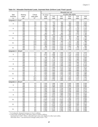 Chapter 5
47
Table 5-4. Allowable Distributed Loads, Unjointed Aisle (Uniform Load, Fixed Layout)
Allowable load, psf
Slab Working Critical At critical At other aisle widths
thickness, stress, aisle width, aisle 6-ft 8-ft 10-ft 12-ft 14-ft
in. psi ft** width aisle aisle aisle aisle aisle
Subgrade k = 50 pci*
300 5.6 610 615 670 815 1,050 1,215
5 350 5.6 710 715 785 950 1,225 1,420
400 5.6 815 820 895 1,085 1,400 1,620
300 6.4 670 675 695 780 945 1,175
6 350 6.4 785 785 810 910 1,100 1,370
400 6.4 895 895 925 1,040 1,260 1,570
300 8.0 770 800 770 800 880 1,010
8 350 8.0 900 9.5 900 935 1,025 1,180
400 8.0 1,025 1,070 1,025 1,065 1,175 1,350
300 9.4 845 930 855 950 885 960
10 350 9.4 985 1,085 1,000 990 1,035 1,120
400 9.4 1,130 1,240 1,145 1,135 1,185 1,285
300 10.8 915 1,065 955 915 925 965
12 350 10.8 1,065 1,240 1,115 1,070 1,080 1,125
400 10.8 1,220 1,420 1,270 1,220 1,230 1,290
300 12.1 980 1,225 1,070 1,000 980 995
14 350 12.1 1,145 1,430 1,245 1,170 1,145 1,160
400 12.1 1,310 1,630 1,425 1,335 1,310 1,330
Subgrade k = 100 pci*
300 4.7 865 900 1,090 1,470 1,745 1,810
5 350 4.7 1,010 1,050 1,270 1,715 2,035 2,115
400 4.7 1,115 1,200 1,455 1,955 2,325 2,415
300 5.4 950 955 1,065 1,320 1,700 1,925
6 350 5.4 1,105 1,115 1,245 1,540 1,985 2,245
400 5.4 1,265 1,275 1,420 1,760 2,270 2,565
300 6.7 1,095 1,105 1,120 1,240 1,465 1,815
8 350 6.7 1,280 1,285 1,305 1,445 1,705 2,120
400 6.7 1,460 1,470 1,495 1,650 1,950 2,420
300 7.9 1,215 1,265 1,215 1,270 1,395 1,610
10 350 7.9 1,420 1,475 1,420 1,480 1,630 1,880
400 7.9 1,625 1,645 1,625 1,690 1,860 2,150
300 9.1 1,320 1,425 1,325 1,330 1,400 1,535
12 350 9.1 1,540 1,665 1,545 1,550 1,635 1,880
400 9.1 1,755 1,900 1,770 1,770 1,865 2,050
300 10.2 1,405 1,590 1,445 1,405 1,435 1,525
14 350 10.2 1,640 1,855 1,685 1,640 1,675 1,775
400 10.2 1,875 2,120 1,925 1,875 1,915 2,030
Subgrade k = 200 pci*
300 4.0 1,225 1,400 1,930 2,450 2,565 2,520
5 350 4.0 1,425 1,630 2,255 2,860 2,990 2,940
400 4.0 1,630 1,865 2,575 3,270 3,420 3,360
300 4.5 1,340 1,415 1,755 2,395 2,740 2,810
6 350 4.5 1,565 1,650 2,050 2,800 3,200 3,275
400 4.5 1,785 1,890 2,345 3,190 3,655 3,745
300 5.6 1,550 1,550 1,695 2,045 2,635 3,070
8 350 5.6 1,810 1,810 1,980 2,385 3,075 3,580
400 5.6 2,065 2,070 2,615 2,730 3,515 4,095
300 6.6 1,730 1,745 1,775 1,965 2,330 2,895
10 350 6.6 2,020 2,035 2,070 2,290 2,715 3,300
400 6.6 2,310 2,325 2,365 2,620 3,105 3,860
300 7.6 1,890 1,945 1,895 1,995 2,230 2,610
12 350 7.6 2,205 2,270 2,210 2,330 2,600 3,045
400 7.6 2,520 2,595 2,525 2,660 2,972 3,480
300 8.6 2,025 2,150 2,030 2,065 2,210 2,480
14 350 8.6 2,360 2,510 2,365 2,405 2,580 2,890
400 8.6 2,700 2,870 2,705 2,750 2,950 3,305
* k of subgrade; disregard increase in k due to subbase.
** Critical aisle width equals 2.209 times radius of relative stiffness.
Assumed load width = 300 in.; allowable load varies only slightly for other load widths.
Allowable stress = one-half flexural strength (safety factor = 2.0).
Book Contents
Publication List
 