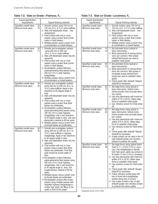 Concrete Floors on Ground
80
Table 7-2. Slab on Grade—Flatness, FF
Typical specification
requirements Typical finishing methods
Specified overall value 20 1. Smooth surface using 100 mm to
Minimum local value 15 125 mm (4 in. to 5 in.) wide bullfloat.
2. Wait until bleedwater sheen has
disappeared.
3. Float surface with one or more
passes using a power float (combi-
nation or float blades).
4. Multiple passes using a power trow-
el (combination or trowel blades).
Specified overall value 25 1. Smooth and re-straighten surface
Minimum local value 17 using 200 mm to 250 mm
(8 in. to 10 in.) wide bullfloat.
2. Wait until bleedwater sheen has dis-
appeared.
3. Float surface with one or more
passes using a power float (combi-
nation or float blades).
4. Re-straighten surface following
paste-generating float passes using
250 mm (10 in.) wide highway
straightedge.
5. Multiple passes using a power trow-
el (combination or trowel blades).
Specified overall value 35 1. Smooth and re-straighten surface
Minimum local value 24 using 200 mm to 250 mm (8 in. to
10 in.) wide bullfloat. Apply in two
directions at 45 degree angle to
strip.
2. Wait until bleedwater sheen has dis-
appeared.
3. Float surface with one or more
passes using a power float (float
blades are preferable).
4. Re-straighten surface following
paste-generating float passes using
250 mm (10 in.) wide highway
straightedge. Use in two directions
at 45 degree angle to strip. Use sup-
plementary material to fill low spots.
5. Multiple passes using a power trow-
el (trowel blades are preferable).
Specified overall value 50 1. Smooth and re-straighten surface
Minimum local value 35 using 200 mm to 250 mm (8 in. to
10 in.) wide bullfloat or highway
straightedge. Apply in two directions
at 45 degree angle to strip.
2. Wait until bleedwater sheen has dis-
appeared.
3. Float surface with one or more
passes using a power float (float
blades are preferable). First float
pass should be across width of
strip.
4. Re-straighten surface following
paste-generating float passes using
250 mm (10 in.) wide highway
straightedge. Use in two directions
at 45 degree angle to strip. Use
supplementary material to fill low
spots.
5. Multiple passes using a power trow-
el (trowel blades are preferable).
6. Re-straighten surface after trowel
passes using multiple passes with
weighted highway straightedge to
scrape high spots. No filling of low
spots is done at this stage.
Table 7-3. Slab on Grade—Levelness, FL
Typical specification
requirements Typical finishing methods
Specified overall value 20 1. Smooth surface using 100 mm to
Minimum local value 15 125 mm (4 in. to 5 in.) wide bullfloat.
2. Wait until bleedwater sheen has
disappeared.
3. Float surface with one or more
passes using a power float (combi-
nation or float blades).
4. Multiple passes using a power trow-
el (combination or trowel blades).
Specified overall value 15 1. Set perimeter forms (optical or
Minimum local value 10 laser instruments).
2. Block placements of varying dimen-
sions are common. Wet screed
strikeoff techniques are used to
establish initial grade.
Specified overall value 20 1. Set perimeter forms (optical or
Minimum local value 15 laser instruments).
2. Block placements of varying dimen-
sions are common. Wet screed or
moveable screed strikeoff tech-
niques are used to establish initial
grade.
3. Check grade after strikeoff. Repeat
strikeoff as necessary.
Specified overall value 25 1. Set edge forms using optical or
Minimum local value 17 laser instruments. Optical instru-
ments provide more accurate eleva-
tion control.
2. Use strip placements with maximum
widths of 15 m (50 ft). Utilize edge
forms to establish initial grade.
3. Use vibratory screed for initial strike-
off.
Specified overall value 30 1. Set edge forms using optical or
Minimum local value 20 laser instruments. Optical instru-
ments provide more accurate eleva-
tion control.
2. Use strip placements with maximum
widths of 9 m (30 ft). Utilize edge
forms to establish initial grade.
3. Use vibratory screed for initial strike-
off.
4. Check grade after strikeoff. Repeat
strikeoff as necessary.
5. A laser screed can be used in lieu of
rigid strikeoff guides and vibratory
screed to produce this quality.
Specified overall value 50 1. Set edge forms using optical instru-
Minimum local value 35 ment to +/- 1.5 mm (1/16 in.) accu-
racy. Use straightedge to identify
form high spots; plane top surface to
fit inside 1.5 mm (1/16 in.) envelope.
2. Use strip placements with maximum
widths of 6 m (20 ft). Utilize edge
forms to establish initial grade.
3. Use vibratory screed for initial strike-
off.
4. Check grade after strikeoff. Repeat
strikeoff as necessary.
5. Follow vibratory screed pass with
two or three hand straightedge
passes along axis of screed.
6. Use a laser screed in lieu of rigid
strikeoff guides and vibratory screed
to produce this same quality.
Adapted from CSA 1994.
Book Contents
Publication List
 