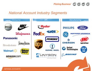 © 2010 Pilot Freight Services.© Copyright 2010 Pilot Freight Services
National Account Industry Segments
Consumer
9-2-07/15
3PL Manufacturing
NATIONAL ACCOUNTS
 