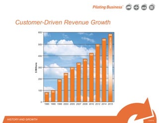 © 2010 Pilot Freight Services.© Copyright 2010 Pilot Freight Services
Customer-Driven Revenue Growth
1-3-07/15
HISTORY AND GROWTH
 