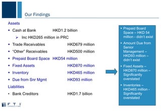  Prepaid Board
Space – HKD 54
million - didn’t exist
 Amount Due from
Senior
Management –
HKD93 million –
didn’t exist
 Fixed Assets –
HKD870 million –
Significantly
overstated
 Inventories –
HKD465 million -
Significantly
overstated
Assets
 Cash at Bank HKD1.2 billion
 Inc HKD265 million in PRC
 Trade Receivables HKD679 million
 “Other” Receivables HKD500 million
 Prepaid Board Space HKD54 million
 Fixed Assets HKD870 million
 Inventory HKD465 million
 Due from Snr Mgmt HKD93 million
Liabilities
• Bank Creditors HKD1.7 billion
Our Findings
 