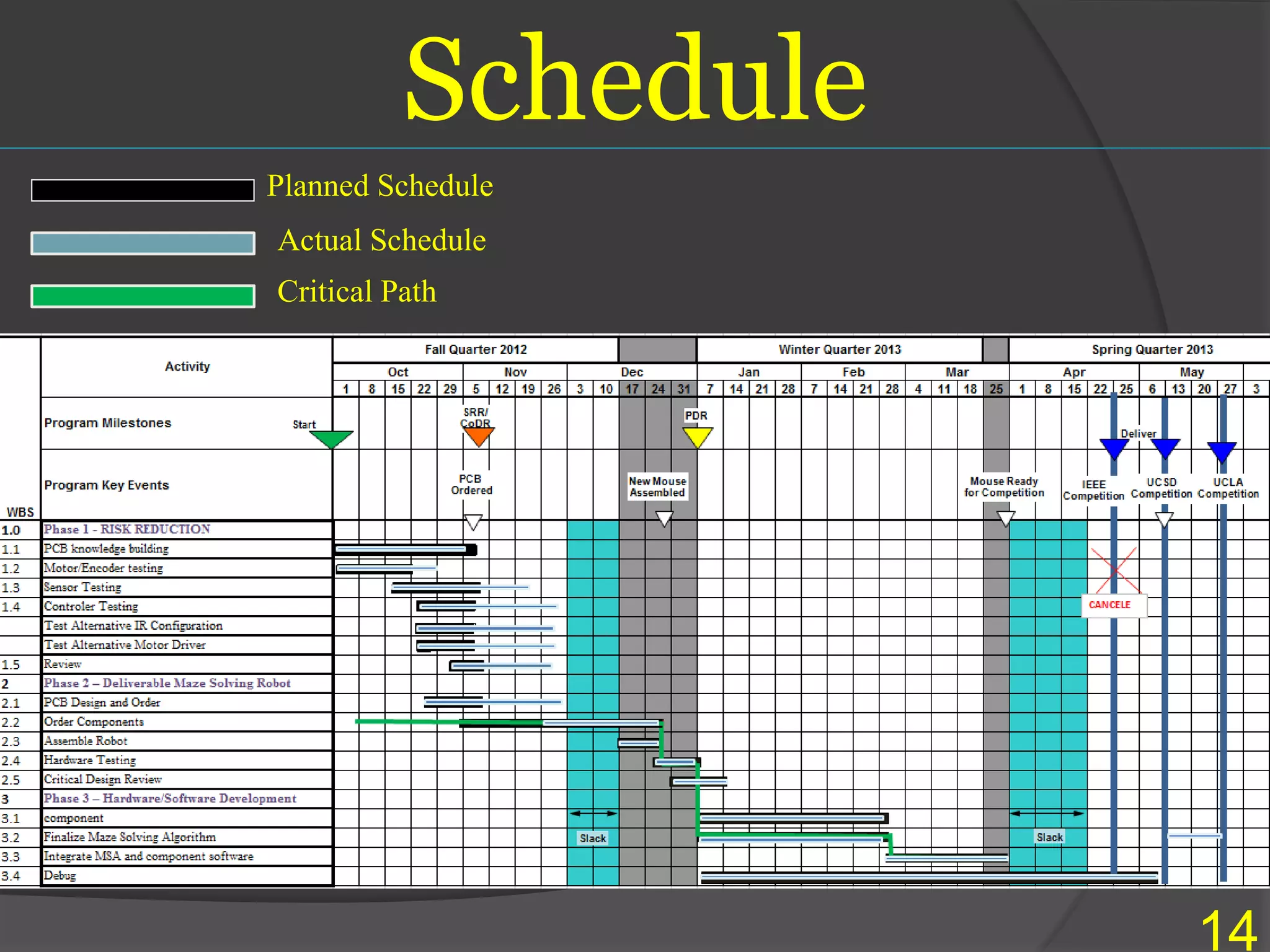 Schedule
14
Planned Schedule
Actual Schedule
Critical Path
 