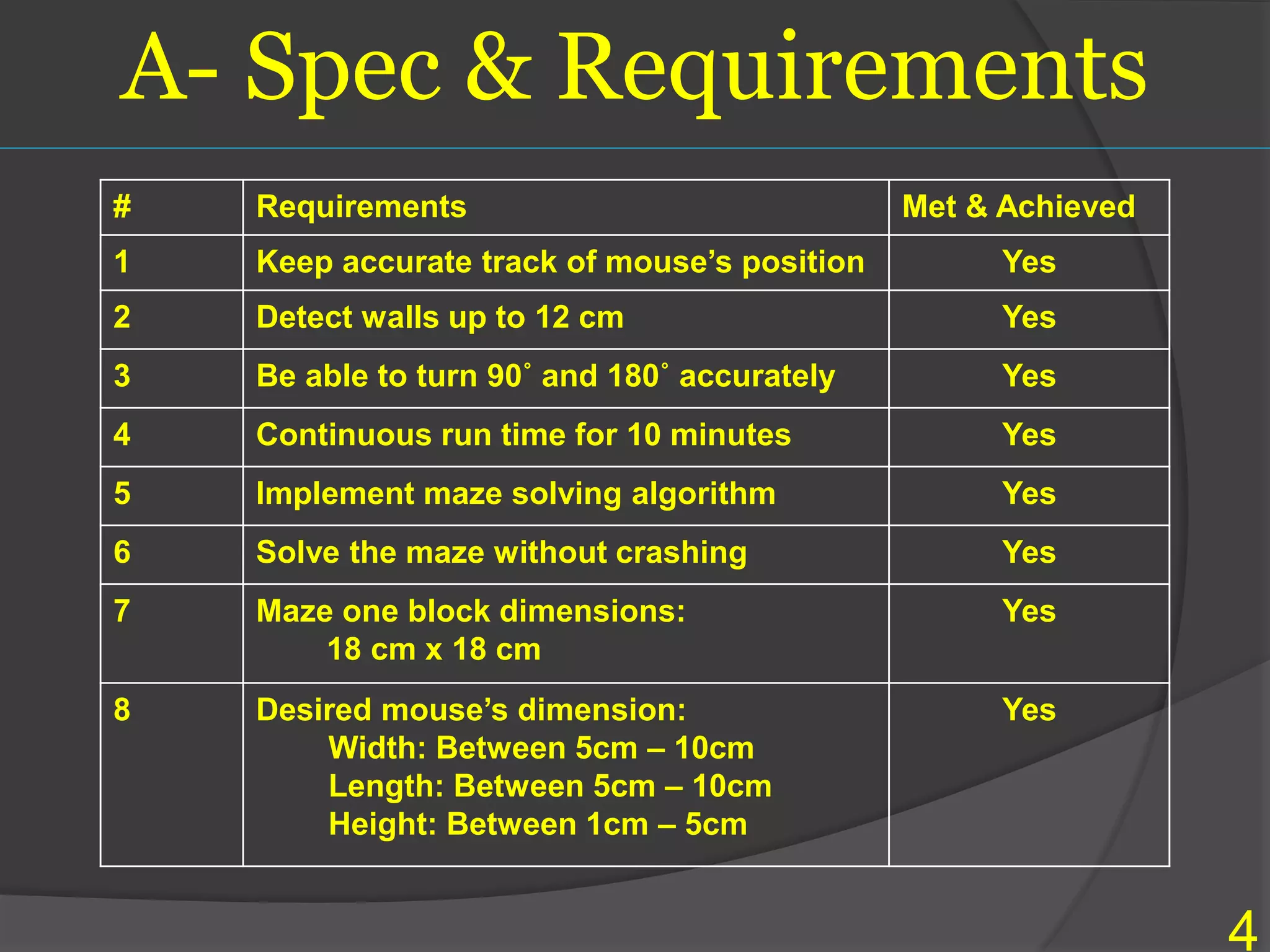 A- Spec & Requirements
4
# Requirements Met & Achieved
1 Keep accurate track of mouse’s position Yes
2 Detect walls up to 12 cm Yes
3 Be able to turn 90˚ and 180˚ accurately Yes
4 Continuous run time for 10 minutes Yes
5 Implement maze solving algorithm Yes
6 Solve the maze without crashing Yes
7 Maze one block dimensions:
18 cm x 18 cm
Yes
8 Desired mouse’s dimension:
Width: Between 5cm – 10cm
Length: Between 5cm – 10cm
Height: Between 1cm – 5cm
Yes
 