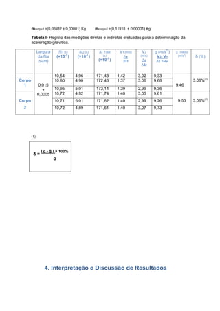 mcorpo1 =(0,06932 ± 0,00001) Kg

mcorpo2 =(0,11918 ± 0,00001) Kg

Tabela I- Registo das medições diretas e indiretas efetuadas para a determinação da
aceleração gravítica.
∆t1 (s)
(×10-3 )

Largura
da fita
∆x(m)

∆t2 (s)
(×10-3 )

∆t Total
(s)

(×10-3 )

V1 (m/s)
∆x
∆t1

V2
(m/s)
∆x

∆t2

g (m/s2 )
V2- V1
∆t Total

10,54
10,80

4,96
4,90

171,43
172,43

1,42
1,37

3,02
3,06

5,01
4,92

173,14
171,74

1,39
1,40

2,99
3,05

9,36
9,61

Corpo

10,71

5,01

171,62

1,40

2,99

9,26

2

10,72

4,89

171,61

1,40

3,07

9,73

médio
(m/s2)

9,33
9,68

10,95
10,72

ɡ

Corpo
1

0,015
±
0,0005

(1)

δ=

l g - ḡ l × 100%
g

4. Interpretação e Discussão de Resultados

δ (%)

3,06%(1)
9,46

9,53

3,06%(1)

 