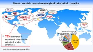 5%
40%
25%
10%
3%
3%
4%
3%
Fonte: Euromonitor International, 2013
Mercato mondiale: quote di mercato globali dei principali competitor
Coca Cola
40%
Pepsi
25%
Dr.Pepper
10%
Dydo 5%
Nestle 4%
Cott 3%
Danone 3%
Refresco Gerber 3%
Orangina Schweppes 2%
Red Bull 1%
Altri 4%
2%
1%
 75% del mercato
mondiale è coperto dalle
aziende di origine
americana
 