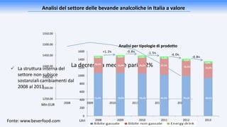 Fonte: www.beverfood.com
Analisi del settore delle bevande analcoliche in Italia a valore
1250.00
1300.00
1350.00
1400.00
1450.00
1500.00
1550.00
2008 2009 2010 2011 2012 2013
La decrescita media è pari al 2%
Mln EUR
0
200
400
600
800
1000
1200
1400
1600
2008 2009 2010 2011 2012 2013
70,9% 69,3%70,1% 70,1% 69,5%
Litri
71,4%
25,5%
25,9% 26,6% 27,5% 26,5% 26,6%
3,1% 3,2% 3,3% 3,2%
3,4%
3,8%
+1, 2% -0, 8% -1, 5%
-4, 0%
-4, 8%
 La struttura interna del
settore non subisce
sostanziali cambiamenti dal
2008 al 2013
Analisi per tipologie di prodotto
 
