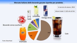 Mercato italiano delle bevande gassate ripartite per prodotto
Bevande senza zucchero
In termini di volumi, 2013
Fonte: Beverfood
57%
16%
13%
5%
3%
6%
Cole
Aranciate
Energy drink
Limonate
Sode
Volumi totali: 3 120 mln di litri
 