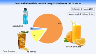 Mercato italiano delle bevande non gassate ripartite per prodotto
In termini di volumi, 2013
Fonte: Beverfood
83%
14%
3%
The freddo
Succhi di frutta
Sport drink
Volumi totali: 1 130 mln di litri
 