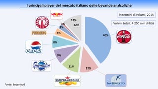 40%
12%
11%
9%
8%
4%
3%
1%
12%
I principali player del mercato italiano delle bevande analcoliche
In termini di volumi, 2014
Fonte: Beverfood
Volumi totali: 4 250 mln di litri
Altri
 