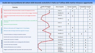 EconomicoPolitico-legislativo
Evento
-5 -4 -3 -2 -1
Area impatto Tempo impatto Probabilità impattoLivello d’impatto
TecnologicoSocio-culturale
Vendite (+)
Vendite (-)
Costi (-)
Vendite (-)
Vendite( -)
Immagine(-)
Costi (-)
Vendite(+)
Vendite (+)
Costi (+)
Costi(+)
Vendite (-)
x x
xx
x x
x x
x x
x
x
x
x
x x
Riduzione dei dazi nell’accordo di libero scambio UE-Giappone/ UE-Cina
Divieto di vendita di bevande alcoliche ai minori di 18 anni (Legge n°189,2012)
Imposizione di percentuale minima di frutta nei succhi (Legge Comunitaria
213bis)
Riduzione della capacità di acquisto del consumatore medio a causa della crisi
economica
Riduzione del costo del petrolio
Diffusione della pratica dell’”alleggerimento” del packaging
Diffusione della tecnologia Sodastream (gasatore d’acqua)
Crescente tendenza al mixing tra analcolico-alcolico
Aumento del consumo di bevande zuccherate nei Paesi Europei
Aumento del consumo in mobilità
Crescita della sensibilità verso la salvaguardia dell’ambiente
Incremento del tasso di obesità
Crescita dell’attenzione verso il wellness
Maggiore partecipazione dei consumatori alle community virtuali
Costi (+)
Vendite (-) x
x x
Costi (-) x x
x
x
x
x
x
Vendite (+)
Analisi del macroambiente del settore delle bevande analcoliche in Italia con l’utilizzo della matrice minacce e opportunità
+1 +2 +3 +4 +5
M O A M B A M B
x x
 