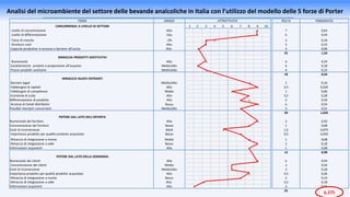 FORZE GRADO ATTRATTIVITA'
CONCORRENZA A LIVELLO DI SETTORE 1 2 3 4 5 6 7 8 9 10
Livello di concentrazione Alto x
Livello di differenziazione Alto x
Tasso di crescita -2% x x
Struttura costi Alto x
Capacità produttive in eccesso e barriere all’uscita Alto x
MINACCIA PRODOTTI SOSTITUTIVI
Numerosità Alto x
Caratteristiche prodotti e propensione all’acquisto Medio/alto x
Prezzo prodotti sostitutivi Medio/alto x
MINACCIA NUOVI ENTRANTI
Barriere legali Medio/Alto x
Fabbisogno di capitali Alto x
Fabbisogno di competenze Medio x
Economie di scala Alto x
Differenziazione di prodotto Alto x x
Accesso ai Canali distributivi Basso x
Possibili ritorsioni concorrenti Medio/alto x
POTERE DAL LATO DELL'OFFERTA
Numerosità dei fornitori Alta x
Concentrazione dei fornitori Bassa x
Costi di riconversione Medi x
Importanza prodotto per qualità prodotto acquistato Basso x
Minaccia di integrazione a monte Medio x
Minaccia di integrazione a valle Basso x
Informazioni acquirenti Alta x
POTERE DAL LATO DELLA DOMANDA
Numerosità dei clienti Alta x
Concentrazione dei clienti Medio x
Costi di riconversione Medio/alto x
Importanza prodotto per qualità prodotto acquistato Alto x
Minaccia di integrazione a monte Basso x
Minaccia di integrazione a valle Alto x
Informazioni acquirenti Alto x
Analisi del microambiente del settore delle bevande analcoliche in Italia con l’utilizzo del modello delle 5 forze di Porter
PESI % PONDERATO
7 0,63
6 0,54
4 0,16
5 0,15
3 0,06
25 1,54
8 0,24
6 0,18
4 0,12
18 0,54
2 0,16
2,5 0,225
1 0,06
3,5 0,28
2 0,16
6 0,54
3 0,21
20 1,635
5 0,45
1 0,08
1,5 0,075
0,5 0,035
1 0,08
2 0,18
1 0,08
12 0,98
6 0,54
4 0,24
3 0,18
4,5 0,36
2 0,14
3,5 0,18
2 0,04
25 1,68
6,375
 