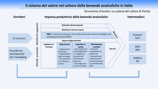 Fornitori Impresa-produttrice delle bevande analcoliche Intermediari
Di zucchero
Di preforma
(semilavorati)
per il packaging
Grossisti
52%
GDO
46%
HoReCa
2%
Il sistema del valore nel settore delle bevande analcoliche in Italia
Strumento d’analisi: La catena del valore di Porter
 