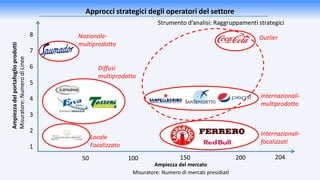 Approcci strategici degli operatori del settore
Strumento d’analisi: Raggruppamenti strategici
50 100 150 200 204
8
7
6
5
4
3
2
1
Ampiezzadelportafoglioprodotti
Misuratore:NumerodiLinee
Ampiezza del mercato
Misuratore: Numero di mercati presidiati
Nazionale-
multiprodotto
Internazionali-
multiprodotto
Internazionali-
focalizzati
Outlier
Locale
Focalizzato
Diffusi
multiprodotto
 