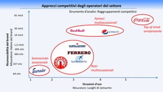 Approcci competitivi degli operatori del settore
Strumento d’analisi: Raggruppamenti competitivi
Riconoscibilitàdelbrand
Misuratore:Valoredelbrand
Occasioni d’uso
Misuratore: Luoghi di consumo
1 2 3 4 5
81 mlrd
30 mlrd
19 mlrd
1,2 mlrd
605 mln
494 mln
337 mln
84 mln
Top of mind-
onnipresente
Famosi-
multioccasionali
Noti-
multioccasionali
Sconosciuto-
occasionale
 
