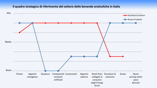 Il quadro strategico di riferimento del settore delle bevande analcoliche in Italia
Prezzo Apporto
energetico
Gasatura Componenti
eccitanti
artificiali
Conservanti Apporto
calorico
Rischi fisici
collegati al
consumo
degli Energy
Drink
Occasioni di
consumo
Gusto Nuovi
principi attivi
poco
dannosi
Standard di settore
Nuovo Prodotto
Alto
Medio
Basso
 