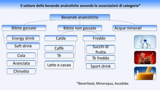Il settore delle bevande analcoliche secondo le associazioni di categoria*
Bevande analcoliche
Bibite gassate Bibite non gassate Acque minerali
Energy drink FreddeCalde
Succhi di
frutta
Tè freddo
Caffè
Tè
Latte e cacao
Soft drink
Cola
Aranciata
Chinotto
*Beverfood, Mineraqua, Assobibe
Sport drink
 