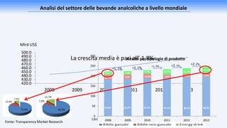 Analisi del settore delle bevande analcoliche a livello mondiale
Fonte: Transparency Market Research
420.0
430.0
440.0
450.0
460.0
470.0
480.0
490.0
500.0
2008 2009 2010 2011 2012 2013
La crescita media è pari all’ 1,8%
Mlrd US$
0
50
100
150
200
250
300
2008 2009 2010 2011 2012 2013
+1, 1% +2, 1%
Litri
81,6% 81,7% 81,4% 81,1% 80,9% 80,5%
10,9%
7,5% 7,3%
7,4% 11,2% 11,3%
11,7%
11% 11,2% 7,6% 7,8% 7,8%
+2, 2%
+2, 1%+1, 9%
Analisi per tipologie di prodotto
 