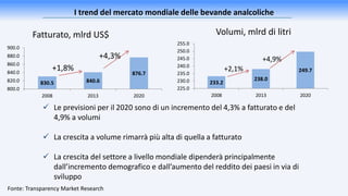 830.5 840.6
876.7
800.0
820.0
840.0
860.0
880.0
900.0
2008 2013 2020
Fatturato, mlrd US$
+1,8%
+4,3%
Fonte: Transparency Market Research
233.2
238.0
249.7
225.0
230.0
235.0
240.0
245.0
250.0
255.0
2008 2013 2020
Volumi, mlrd di litri
+4,9%
+2,1%
I trend del mercato mondiale delle bevande analcoliche
 Le previsioni per il 2020 sono di un incremento del 4,3% a fatturato e del
4,9% a volumi
 La crescita a volume rimarrà più alta di quella a fatturato
 La crescita del settore a livello mondiale dipenderà principalmente
dall’incremento demografico e dall’aumento del reddito dei paesi in via di
sviluppo
 