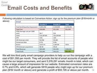 Email Costs and Benefits
Email
Provider A Provider B Total
Total Send Quantity (Impression) 3,441,252 2,135,039 5,576,291
Total Cost $30,000 $21,350 $51,350
CPM (Average cost per 1000
sent) $8.7 $10
Clicks 516,187.80 256,204.68
CTR 15% 12%
CPC (Cost per click) $0.058 $0.083
Conversion Rate 0.7% 0.9%
Action 3,613.31 2,305.84 5919
CPA (Cost per acquisition) $8.30 $9.26
Total Revenue $65,040 $41,505 $106,545
Total Profit $35,040 $20,155 $55,195
Following calculation is based on Conversion Action: sign up for the premium plan ($18/month or
above)
We will hire third party email campaign providers to help us run the campaign with a
cost of $51,350 per month. They will provide the list of email accounts of people who
might be our target consumers, and sent 5,576,291 emails /month in total, which can
cause a large amount of impression for our website. Estimated conversion rates are
0.7% and 0.9%, which will generate 5919 people who might sign up for our premium
plan ($18/ month or above) and generate a profit of $55,195 or above per month.
Scout
Central
14
 