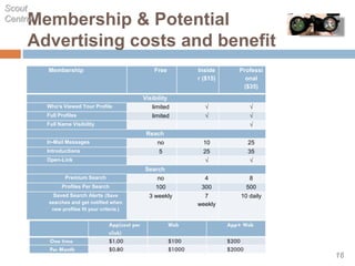 Membership & Potential
Advertising costs and benefit
Membership Free Inside
r ($15)
Professi
onal
($35)
Visibility
Who's Viewed Your Profile limited √ √
Full Profiles limited √ √
Full Name Visibility √
Reach
In-Mail Messages no 10 25
Introductions 5 25 35
Open-Link √ √
Search
Premium Search no 4 8
Profiles Per Search 100 300 500
Saved Search Alerts (Save
searches and get notified when
new profiles fit your criteria.)
3 weekly 7
weekly
10 daily
Scout
Central
16
 
