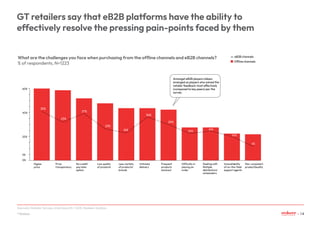 GT retailers say that eB2B platforms have the ability to
effectively resolve the pressing pain-points faced by them
GT ret...
