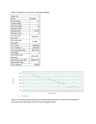 Table 2. Equipment summary for natural gas stripping
Equip. No. 3
Name Stripper
No. of stages 15
1st feed stage 1
2nd feed stage 14
Reboiler mode 3
Reboiler spec. 227.09
Reboiler comp i 3
Est. dist. rate
542.6754
(lbmol/h)
Est. reflux rate
0.1909
(lbmol/h)
Est. T top F 188.5519
Est. T bottom F 227.0737
Calc rebr duty MJ/h 3017.4717
Initial flag 1
Calc Reflux mole
1391.2441
(lbmol/h)
Calc Reflux mass lb/h 25060.2773
Optimization flag 1
Calc. tolerance 0.0018
Figure 4. A sensitivity study varying the sour water inlet temperature (°F) on the mass fraction of
ammonia in the outlet water stream of the air stripping column.
 