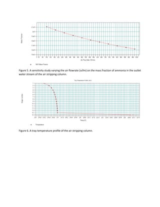 Figure 5. A sensitivity study varying the air flowrate (scfm) on the mass fraction of ammonia in the outlet
water stream of the air stripping column.
Figure 6. A tray temperature profile of the air stripping column.
 