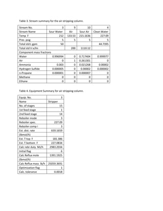 Table 3. Stream summary for the air stripping column.
Stream No. 3 9 10 4
Stream Name Sour Water Air Sour Air Clean Water
Temp F 212 133.53 215.1636 227.09
Pres psig 5 5 5 5
Total std L gpm 50 44.7395
Total std V scfm 200 1110.12
Component mass fractions
Water 0.996994 0 0.717404 0.999977
Air 0 1 0.261301 0
Ammonia 0.003 0 0.021268 0.00002
Hydrogen Sulfide 0.000005 0 0.00002 0.000002
n-Propane 0.000001 0 0.000007 0
Methane 0 0 0 0
Ethane 0 0 0 0
Table 4. Equipment Summary for air stripping column.
Equip. No. 3
Name Stripper
No. of stages 15
1st feed stage 1
2nd feed stage 14
Reboiler mode 3
Reboiler spec. 227.09
Reboiler comp i 3
Est. dist. rate 659.1659
(lbmol/h)
Est. T top F 181.386
Est. T bottom F 227.0834
Calc rebr duty MJ/h 2983.2034
Initial flag 6
Calc Reflux mole 1391.1925
(lbmol/h)
Calc Reflux mass lb/h 25059.3691
Optimization flag 1
Calc. tolerance 0.0018
 