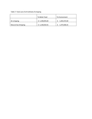 Table 7. Total cost of all methods of stripping
To Boiler Feed To Environment
Air stripping $ 1,199,876.69 $ 1,443,372.69
Natural Gas Stripping $ 1,130,010.41 $ 1,373,506.41
 