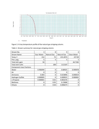 Figure 3. A tray temperature profile of the natural gas stripping column.
Table 1. Stream summary for natural gas stripping column.
Stream No. 3 8 9 4
Stream Name Sour Water Natural Gas Natural Gas Clean Water
Temp F 212 75 215.2073 227.09
Pres psig 5 5 5 5
Total std L gpm 50 44.7182
Total std V scfm 200 1113.87
Component mass fractions
Water 0.996994 0 0.80925 0.999978
Air 0 0 0 0
Ammonia 0.003 0 0.023896 0.000019
Hydrogen Sulfide 0.000005 0 0.000025 0.000002
n-Propane 0.000001 0.01 0.001676 0
Methane 0 0.95 0.15848 0
Ethane 0 0.04 0.006673 0
 