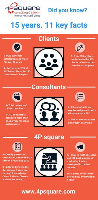 3-	Over	200	projects	
implemented	for	109	
clients	in	10	countries	
over	the	last	10	years
1-	90%	customer	
satisfaction	and	more	
for	over	10	years	
2-	Served	over	20%	of	
BEL20	and	11%	of	Top	50	
companies	in	Belgium
Consultants
Clients
Did	you	know?
4P	square
6-	60	consultants	on	
regular	assignments	with	
4P	square	since	2011
	
7-	90%	of	4P	consultants	
get	project	extension
4-	Total	network	of	
1500+	consultants
	
5-	150	consultants	
proposed	more	than	
once	a	year	for	client	
assignments
	
10-	Over	10	methodologies	
and	100	best	practices	in	
marketing	&	sales	
developed	in	the	last	
decade
11-	15	years	of	continued	
profitability	and	financial	
health	
8-	Quality	guarantee	
certificate	QFor	for	the	4th	
time	in	a	row	since	2002
	
9-	Skills	and	knowledge	
development	each	year	
through	6	Knowledge	
Cafés,	6	MasterClasses	
and	one	Bootcamp
15	years.	11	key	facts
www.4Psquare.com
 