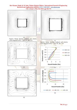 Ravi Kumar Singh, K. B. Sahu, Thakur Debasis Mishra / International Journal of Engineering
Research and Applications (IJERA) ISSN: 2248-9622 www.ijera.com
Vol. 3, Issue 3, May-Jun 2013, pp.766-771
769 | P a g e
(c)
Figure3. Stream function, Isotherm and velocity
vector diagram for Ra = 1.54* 105
, AR = 0.3
(a)
(b)
(c)
Figure4. Stream function, Isotherm and velocity
vector diagram for Ra = 1.23* 106
, AR = 0.4
(a)
(b)
6.39E-05
6.39E-05
6.39E-05
1.92E-04
1.92E-04
1.92E-04
1.92E-041.92E-04
3.19E-043.19E-04
3.19E-04
3.19E-04
3.19E-04
3.19E-04
4.47E-044.47E-04
4.47E-04
4.47E-04
4.47E-044.47E-04
4.47E-04
4.47E-04
6.39E-04
6.39E-04
6.39E-04
6.39E-04
6.39E-046.39E-04
6.39E-04
7.67E-04
7.67E-04
7.67E-047.67E-04
7.67E-04
8.94E-04
8.94E-04
8.94E-04
8.94E-04
3.27E+02
3.27E+02
3.27E+02
3.27E+02
3.33E+02
3.33E+02
3.33E+02
3.33E+02 3.33E+02
3.33E+02
3.33E+02
3.33E+02
3.40E+023.40E+02
3.40E+02
3.40E+02 3.40E+02
3.40E+02
3.40E+02
3.40E+02
3.47E+02
3.47E+02
3.47E+02
3.47E+02
3.47E+02
3.47E+02
3.47E+02
3.53E+02
3.53E+02
3.53E+02
3.53E+02
3.53E+02
3.53E+02
3.53E+02
3.60E+02
3.60E+02
3.60E+02
3.60E+02
3.60E+02
3.60E+02
3.60E+02
3.66E+02
3.66E+02 3.66E+02
3.66E+02
3.66E+02
3.66E+02
0
0.2
0.4
0.6
0.8
1
0 2 4 6
Enclosurewall(Y)
Nusselt Number (Nu)
AR = 0.2
AR = 0.3
AR = 0.4
0.3
0.4
0.5
0.6
0.7
2 12 22
Cylinderwall(Right)
Nusselt Number (Nu)
AR = 0.2 AR = 0.3 AR = 0.4
 