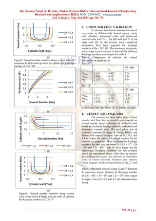 Ravi Kumar Singh, K. B. Sahu, Thakur Debasis Mishra / International Journal of Engineering
Research and Applications (IJERA) ISSN: 2248-9622 www.ijera.com
Vol. 3, Issue 3, May-Jun 2013, pp.766-771
770 | P a g e
(c)
Figure5. Nusselt number variation along vertical walls of
enclosure & Right and top walls of cylinder for Rayleigh
number of 1.93×104
(a)
(b)
(c)
Figure6. Nusselt number variation along vertical
walls of enclosure & Right and top walls of cylinder
for Rayleigh number of 1.23×106
3. COMPUTER CODE VALIDATION
A common benchmark solution for natural
convection in differentially heated square cavity
with adiabatic horizontal walls and isothermal
vertical walls with T= 1, for left wall and T= 0, for
right wall [2]. In the present work, numerical
predictions have been acquired for Rayleigh
numbers of Ra = 104
, 105
. The maximum, minimum,
and average nusselt number on hot wall for different
Rayleigh numbers are compared in table 1.
Table1. Comparison of solution for natural
convection in square cavity
Ra = 104
a b
a−b
a
×100
Numax
Numin
Nu
3.528
0.586
2.243
3.455
0.567
2.132
2.06
3.24
4.94
Ra = 105
a b
a−b
a
×100
Numax
Numin
Nu
7.117
0.729
4.519
7.215
0.756
4.417
-1.37
-3.70
2.25
a, solution of de Vahl Davis [2]; b, present solution.
4. RESULT AND ANALYSIS
The analysis has been taken place of heat
transfer and flow due to natural convection in air
around heated square cylinders of different sizes
inside an enclosure having adiabatic horizontal and
diathermic vertical walls. We have taken size of
enclosure constant in range of 20mm, 40mm, and
80mm with respect to aspect ratio of 0.2, 0.3, and
0.4 to reckon the value of Rayleigh number for the
constant air properties. Thus we obtain the Rayleigh
numbers for that size enclosure is 1.93 ×104
, 1.54
×105
and 1.23 ×106
. Then we have figure out the
appropriate boundary condition for this problem
which are represented above. After that we analyze
this problem to acquire the outcome in dimension
form of stream function, Isotherm and velocity
vector diagram which are represented in fig. 2, 3and
4.
Table.2 Maximum velocity along X and Y direction
& maximum stream function for Rayleigh number
of 1.93 ×104
, 1.54 ×105
and 1.23 ×106
with respect
to aspect ratio 0.2, 0.3 and 0.4 (In dimension-less
form)
0
5
10
0.3 0.5 0.7
Nusseltnumber(Nu)
Cylinder wall (Top)
AR = 0.2
AR = 0.3
AR = 0.4
0
0.2
0.4
0.6
0.8
1
0 2 4
Enclosurewall(Y)
Nusselt Number (Nu)
AR = 0.2
AR = 0.3
AR = 0.4
0.3
0.5
0.7
2 7 12 17
Cylinderwall(Right)
Nusselt Number (Nu)
AR = 0.2 AR = 0.3 AR = 0.4
0
2
4
6
8
0.3 0.5 0.7
Nusseltnumber(Nu)
Cylinder wall (Top)
AR = 0.2
AR = 0.3
AR = 0.4
 