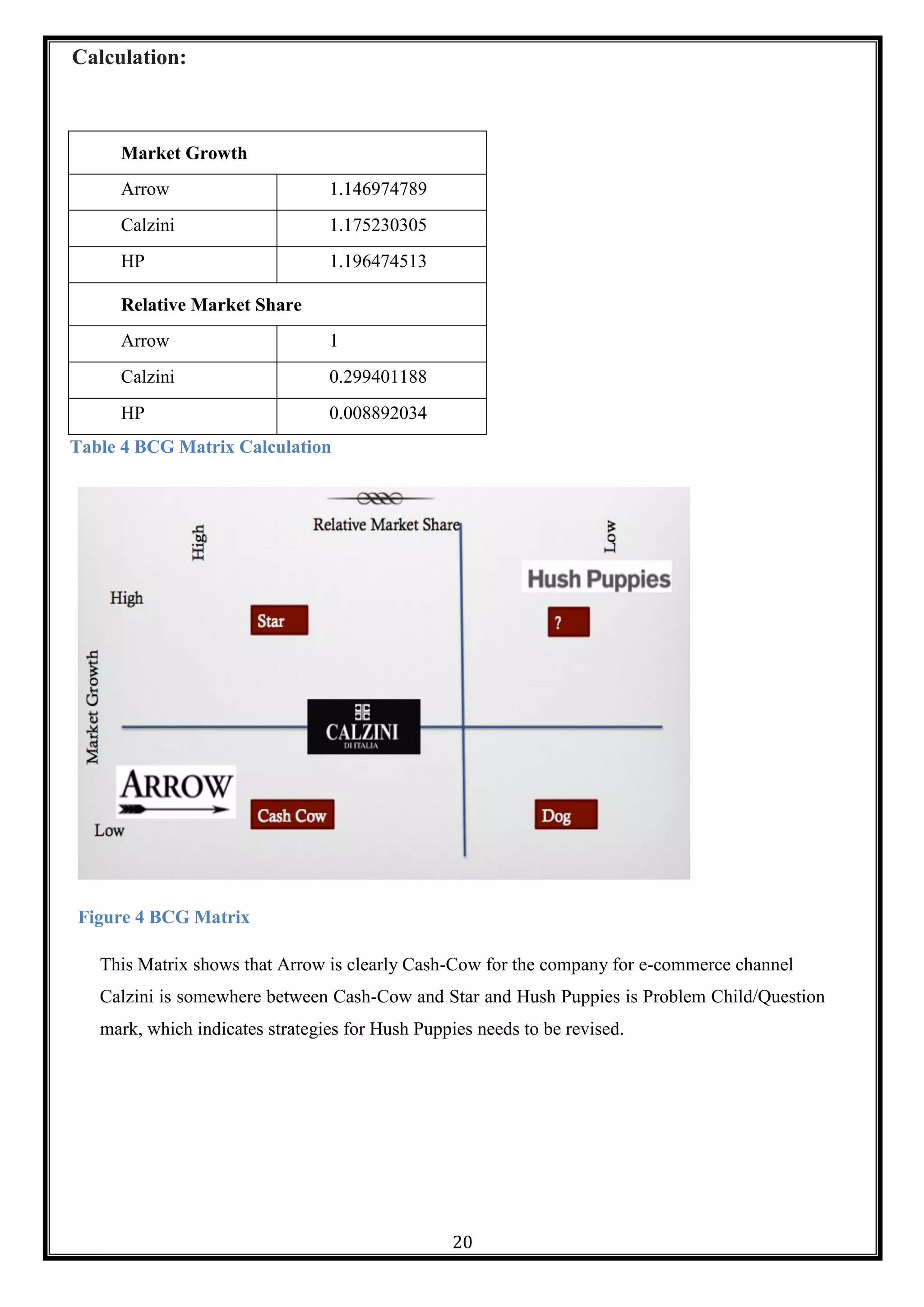 20
Calculation:
Figure 4 BCG Matrix
This Matrix shows that Arrow is clearly Cash-Cow for the company for e-commerce channel
Calzini is somewhere between Cash-Cow and Star and Hush Puppies is Problem Child/Question
mark, which indicates strategies for Hush Puppies needs to be revised.
Market Growth
Arrow 1.146974789
Calzini 1.175230305
HP 1.196474513
Relative Market Share
Arrow 1
Calzini 0.299401188
HP 0.008892034
Table 4 BCG Matrix Calculation
 