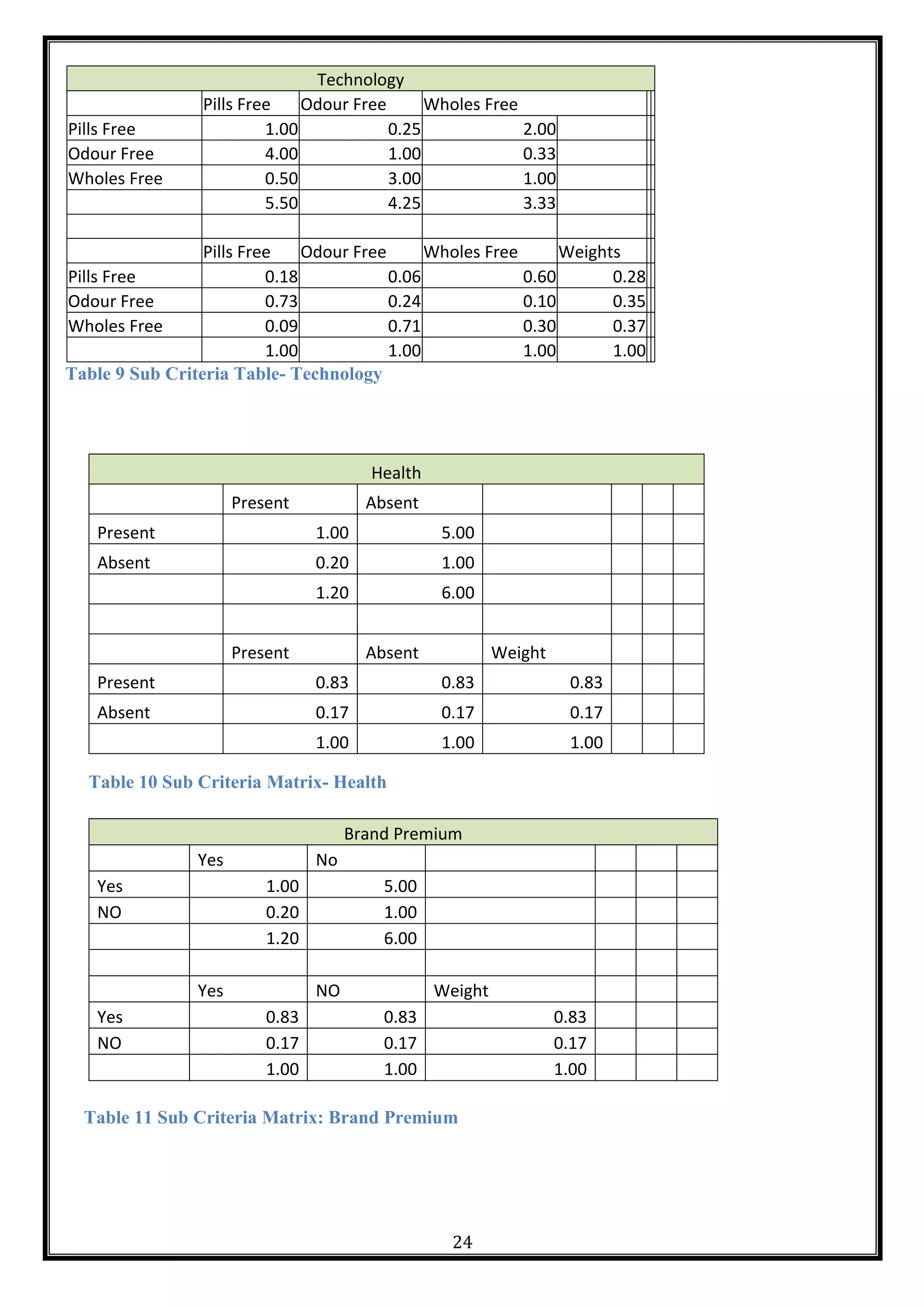 24
Technology
Pills Free Odour Free Wholes Free
Pills Free 1.00 0.25 2.00
Odour Free 4.00 1.00 0.33
Wholes Free 0.50 3.00 1.00
5.50 4.25 3.33
Pills Free Odour Free Wholes Free Weights
Pills Free 0.18 0.06 0.60 0.28
Odour Free 0.73 0.24 0.10 0.35
Wholes Free 0.09 0.71 0.30 0.37
1.00 1.00 1.00 1.00
Table 9 Sub Criteria Table- Technology
Health
Present Absent
Present 1.00 5.00
Absent 0.20 1.00
1.20 6.00
Present Absent Weight
Present 0.83 0.83 0.83
Absent 0.17 0.17 0.17
1.00 1.00 1.00
Brand Premium
Yes No
Yes 1.00 5.00
NO 0.20 1.00
1.20 6.00
Yes NO Weight
Yes 0.83 0.83 0.83
NO 0.17 0.17 0.17
1.00 1.00 1.00
Table 10 Sub Criteria Matrix- Health
Table 11 Sub Criteria Matrix: Brand Premium
 