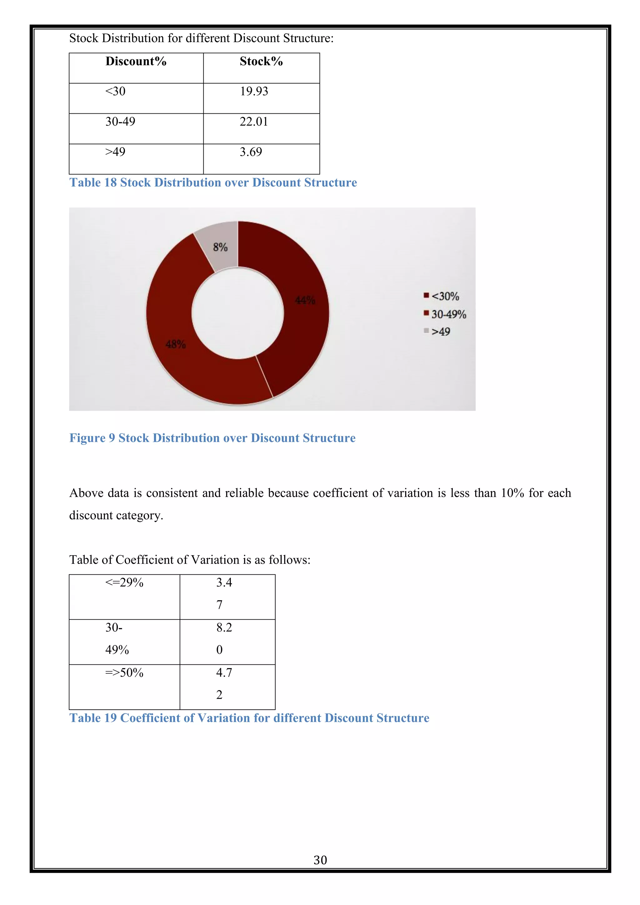 30
Stock Distribution for different Discount Structure:
Discount% Stock%
<30 19.93
30-49 22.01
>49 3.69
Table 18 Stock Distribution over Discount Structure
Figure 9 Stock Distribution over Discount Structure
Above data is consistent and reliable because coefficient of variation is less than 10% for each
discount category.
Table of Coefficient of Variation is as follows:
<=29% 3.4
7
30-
49%
8.2
0
=>50% 4.7
2
Table 19 Coefficient of Variation for different Discount Structure
 