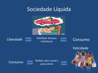 Sociedade Líquida
Liberdade Satisfazer Desejos
Individuais Consumo
Consumo Reflete valor social e
auto estima
Felicidade
 