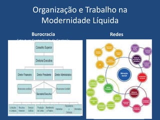 Organização e Trabalho na
Modernidade Líquida
Burocracia
Estrutura Centralizada de Controle
Verticalizado
Atividades Repetitivas / Previsíveis
Altamente Especializadas
Pouco Responsivas
Lentas e Disfuncionais
Redes
Estruturas Modulares
horizontais/autocontroladas
Células multifuncionais agregadas
conforme a demanda
Equipes Flexíveis / Temporárias
 