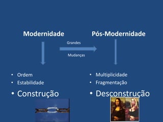 Modernidade
• Ordem
• Estabilidade
• Construção
Pós-Modernidade
• Multiplicidade
• Fragmentação
• Desconstrução
Grandes
Mudanças
 