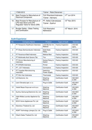 17065:2012 Trainer : Rista Dianameci
15 Best Process for Manufacture of
Electrical Component
TUV Rheinland Indonesia
Trainer : Hermanu
17th
Jun 2014
16 Best Process for Manufacture of
LPG Gas Stove and LPG
Regulator Valve for Stove (SNI)
PT. Aditec Cakrawiyasa
Trainer : Syahrul
13rd
Nov 2015
17 Burglar Safety - Glass Testing
and Certification
TUV Rheinalnd
Netherland
15th
March 2016
Audit Experience
No. Company Name Product Type of Audit Standard
1 PT Panasonic Healthcare Indonesia LCD Monitor for
Medical
Factory Inspection CIG 023
NRTL
2 PT Sharp Semiconductor Indonesia Solid State
Relay
Factory Inspection CIG 023
3 PT Paramount Bed Indonesia Medical Bed Factory Inspection CIG 023
4 PT Multisrada Arah Sarana Tbk Tire Factory Inspection CIG 023
5 PT Omron Manufacturing of
Indonesia
Socket Relay &
Switch
Factory Inspection CIG 023
6 PT EPSON Indonesia Printer Factory Inspection CIG 023
7 PT J.S.T Indonesia Connectors Factory Inspection CIG 023
8 PT Toyoplas Manufacturing
Indonesia
Switching
Power Supply
Factory Inspection CIG 023
9 PT Shin Han Indonesia Thermostat Factory Inspection CIG 023
10 LG Electronic .Inc Washing
Machine
Certification Audit ISO 9001
& SNI
11 Leoni Slovakia spol. s r.o Plug & Cable Certification Audit ISO 9001
& SNI
12 Vestel Beyaz Esya san.ve tic.a.s Washing
Machine
Certification Audit ISO 9001
& SNI
13 Suzhou Samsung Electronic Co. Ltd Washing
Machine
Certification Audit ISO 9001
& SNI
14 Hefei Midea Laundry Appliance Co.
Ltd
Washing
Machine
Certification Audit ISO 9001
& SNI
15 B/S/H Home Appliances Pvt. Ltd Washing
Machine
Certification Audit ISO 9001
& SNI
16 Electrolux Thailand Co. Ltd Washing
Machine
Certification Audit ISO 9001
& SNI
17 ASAP Technology (Jiangxi) Co. Ltd Plug & Cable Certification Audit ISO 9001
& SNI
18 Hitachi Sales Thailand Co. Ltd Washing
Machine
Certification Audit ISO 9001
& SNI
 