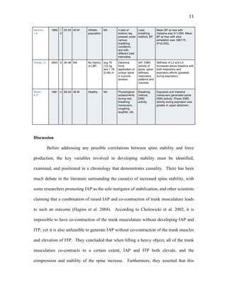   11	
  
Narloch,
J.A.
1995 1
0
25-35 All M Athletic
population
.
NA 4 sets of
isotonic leg
presses under
various
breathing
conditions
and with
different load
intensities.
Load,
breathing
method, BP.
Mean BP at max with
Valsalva was 311/284. Mean
BP at max with slow
exhalation was 198/175
(P<0.005).
Shirley, D. 2003 8 30-48 NA No history
of LBP.
avg 76
(12) kg
and 1.78
(0.06) m
Electrical
force
application of
lumbar spine
in a prone
position.
IAP, EMG
activity of
spine, spine
stiffness,
respiratory
patterns and
volumes.
Stiffness of L2 and L4
increased above baseline with
both inspiratory and
expiratory efforts (greatest
during expiration).
Strohl,
K.P.
1981 4 26-34 All M Healthy. NA Physiological
assessments
during rest,
breathing
maneuvers,
coughing,
laughter, etc.
Breathing
method,
EMG
activity.
Expulsive and Valsalva
maneuvers generated same
EMG activity. Phasic EMG
activity during expiration was
greater in upper abdomen.
Discussion
Before addressing any possible correlations between spine stability and force
production, the key variables involved in developing stability must be identified,
examined, and positioned in a chronology that demonstrates causality. There has been
much debate in the literature surrounding the cause(s) of increased spine stability, with
some researchers promoting IAP as the sole instigator of stabilization, and other scientists
claiming that a combination of raised IAP and co-contraction of trunk musculature leads
to such an outcome (Hagins et al. 2004). According to Cholewicki et al. 2002, it is
impossible to have co-contraction of the trunk musculature without developing IAP and
ITP, yet it is also unfeasible to generate IAP without co-contraction of the trunk muscles
and elevation of ITP. They concluded that when lifting a heavy object, all of the trunk
musculature co-contracts to a certain extent, IAP and ITP both elevate, and the
compression and stability of the spine increase. Furthermore, they asserted that this
 
