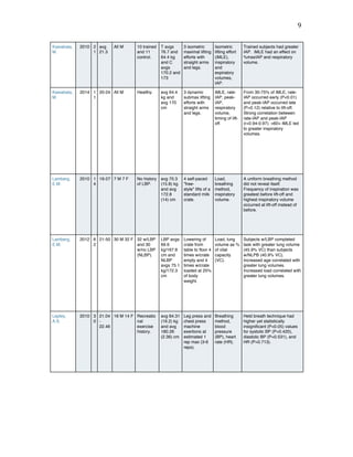   9	
  
Kawabata,
M.
2010 2
1
avg
21.3
All M 10 trained
and 11
control.
T avgs
76.7 and
64.4 kg
and C
avgs
170.2 and
173
3 isometric
maximal lifting
efforts with
straight arms
and legs.
Isometric
lifting effort
(iMLE),
inspiratory
and
expiratory
volumes,
IAP.
Trained subjects had greater
IAP. iMLE had an effect on
%maxIAP and respiratory
volume.
Kawabata,
M.
2014 1
1
20-24 All M Healthy. avg 64.4
kg and
avg 170
cm
3 dynamic
submax lifting
efforts with
straight arms
and legs.
iMLE, rate-
IAP, peak-
IAP,
respiratory
volume,
timing of lift-
off.
From 30-75% of iMLE, rate-
IAP occurred early (P<0.01)
and peak-IAP occurred late
(P=0.12) relative to lift-off.
Strong correlation between
rate-IAP and peak-IAP
(r=0.94-0.97). >60+ iMLE led
to greater inspiratory
volumes.
Lamberg,
E.M.
2010 1
4
19-27 7 M 7 F No history
of LBP.
avg 70.3
(15.8) kg
and avg
172.8
(14) cm
4 self-paced
"free-
style" lifts of a
standard milk
crate.
Load,
breathing
method,
inspiratory
volume.
A uniform breathing method
did not reveal itself.
Frequency of inspiration was
greatest before lift-off and
highest inspiratory volume
occurred at lift-off instead of
before.
Lamberg,
E.M.
2012 6
2
21-50 30 M 32 F 32 w/LBP
and 30
w/no LBP
(NLBP).
LBP avgs
69.6
kg/167.8
cm and
NLBP
avgs 75.1
kg/172.3
cm
Lowering of
crate from
table to floor 4
times w/crate
empty and 4
times w/crate
loaded at 25%
of body
weight.
Load, lung
volume as %
of vital
capacity
(VC).
Subjects w/LBP completed
task with greater lung volume
(45.9% VC) than subjects
w/NLPB (40.9% VC).
Increased age correlated with
greater lung volumes.
Increased load correlated with
greater lung volumes.
Lepley,
A.S.
2010 3
0
21.04
-
22.46
16 M 14 F Recreatio
nal
exercise
history.
avg 84.31
(19.2) kg
and avg
180.26
(2.36) cm
Leg press and
chest press
machine
exertions at
estimated 1
rep max (3-6
reps).
Breathing
method,
blood
pressure
(BP), heart
rate (HR).
Held breath technique had
higher yet statistically
insignificant (P<0.05) values
for systolic BP (P=0.420),
diastolic BP (P=0.531), and
HR (P=0.713).
 