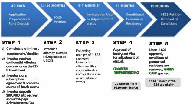 EB-5 flow chart | PDF