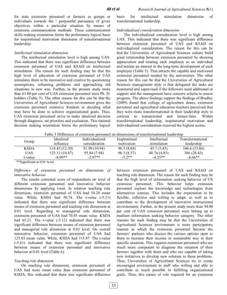 for state extension personnel or farmers as groups or
individuals towards the  purposeful pursuance of given
objectives within a particular situation by means of
extension communication methods. These communication
skills making orientation forms the preliminary logical basis
for inspirational motivation dimension of transformational
leadership.
Intellectual stimulation dimension
The intellectual stimulation level is high among UAS.
This indicated that there was significant difference between
extension personnel of UAS and KSAD on intellectual
stimulation. The reason for such finding may be that the
high level of education of extension personnel of UAS
stimulates them to be innovative and creative by questioning
assumptions, reframing problems and approaching old
situations in new was. Further, in the present study more
than 61.00 per cent of UAS extension personnel were Ph. D.
holders (Table 5). The other reason for this can be that the
Universities of Agricultural Sciences environment gives the
extension personnel extensive freedom in deciding what
may have be done to achieve organizational goals. Thus,
UAS extension personnel strive to make idealized decision
through diagnosis, set priorities and evaluation. This rational
decision making orientation forms the preliminary logical
basis for intellectual stimulation dimension of
transformational leadership.
Individualized consideration dimension
The individualized consideration level is high among
UAS. This indicated that there was significant difference
between extension personnel of UAS and KSAD on
individualized consideration. The reason for this can be
that the Universities of Agricultural Sciences culture build
good relationship between extension personnel by showing
appreciation and treating each employee as an individual
and initiate an interest in the long-term development of each
employee (Table 5). That attracts the capable and motivated
extension personnel needed by the universities. The other
reason for this can be that the Universities of Agricultural
Sciences management style is that delegated the tasks are
monitored and supervised if the followers need additional or
support and the management have concern criteria to assess
progress. The above findings support the findings of Bradley
(2009) found that college of agriculture deans, extension
personnel and agricultural education teachers perceived that
they were more transformational in their leadership style in
contrast to transactional and laissez-faire. Within
transformational leadership, inspirational motivation and
individualized consideration received the highest scores.
Table 5 Difference of extension personnel on dimensions of transformational leadership
Group
Idealized
influence
Individualized
consideration
Inspirational
motivation
Intellectual
stimulation
Transformational
leadership
KSDA 118.45 (12.30) 91.98 (10.94) 90.3 (8.84) 45.7 (5.43) 346.6 (33.86)
UAS 125.11 (10.47) 95.84 (7.94) 96.3 (8.57) 48.76 (4.83) 366 (28.43)
t-value -4.09** -2.97** -5.2** -4.35** -4.66**
**Significant at 0.01 level
Difference of extension personnel on dimensions of
innovative behavior
The results connoted score of respondents on level of
different extension personnel and innovative behavior
dimensions by applying t-test. In relation teaching role
dimension, extension personnel of UAS had 54.28 mean
value. While, KSDA had 50.74. The t-value (-5.21)
indicated that there was significant difference between
means of extension personnel and teaching role dimension at
0.01 level. Regarding to managerial role dimension,
extension personnel of UAS had 70.85 mean value. KSDA
had 65.21. The t-value (-5.12) indicated that there was
significant difference between means of extension personnel
and managerial role dimension at 0.01 level. On overall
innovative behavior, extension personnel of UAS had
125.03 mean value. While, KSDA had 115.87. The t-value
(-5.61) indicated that there was significant difference
between means of extension personnel and innovative
behavior at 0.01 level (Table 6).
Teaching role dimension
On teaching role dimension, extension personnel of
UAS had more mean value than extension personnel of
KSDA; this indicated that there was significant difference
between extension personnel of UAS and KSAD on
teaching role dimension. The reason for such finding may be
that the high level of information seeking behavior of US
extension personnel. This behavior helps extension
personnel explore the knowledge and technologies from
alternatives sources. This includes the expectation to be
flexible, reflective and willing to adapt, as well as to
contribute to the development of innovative instructional
environments. Further, in the present study more than 94.00
per cent of UAS extension personnel were belong up to
medium information seeking behavior category. The other
reasons for such finding may be that the Universities of
Agricultural Sciences environment is more participatory
manner in which the extension personnel become the
farmers’ partners who discuss the various options open to
them to increase their income in sustainable way in their
specific situation. This requires extension personnel who are
much more competent to diagnose the situation of their
farmers together with them and who are capable of taking
new initiatives to develop new solution to these problems.
Thus, Universities of Agricultural Sciences try to create
encouraged environment to staff who willing and able to
contribute as much possible to fulfilling organizational
goals. Thus, this nature of role required for an extension
Ali et al. Research Journal of Agricultural Sciences 5(1)
53
 