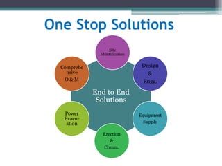 One Stop Solutions
End to End
Solutions
Site
Identification
Design
&
Engg.
Equipment
Supply
Erection
&
Comm.
Power
Evacu-
ation
Comprehe
nsive
O & M
 