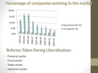 ReformsTaken DuringLiberalization:-
• Financial sector
• Fiscal sector
• Trade sector
• Industrial sector
0.00
5.00
10.00
15.00
20.00
1993-94
1994-95
1995-96
1996-97
1997-98
1998-99
1999-00
2000-01
2001-02
0.08 0.06
1.8
0.06 0.06 0.04 0.06
1.8 2
11
15.5 15.8
10
7.5
6 6.2
5
3.6
Government(in %)
non-govt(in %)
 