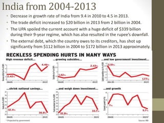 India from 2004-2013
• Decrease in growth rate of India from 9.4 in 2010 to 4.5 in 2013.
• The trade deficit increased to $20 billion in 2013 from 2 billion in 2004.
• The UPA spoiled the current account with a huge deficit of $339 billion
during their 9-year regime, which has also resulted in the rupee’s downfall.
• The external debt, which the country owes to its creditors, has shot up
significantly from $112 billion in 2004 to $172 billion in 2013 approximately.
 