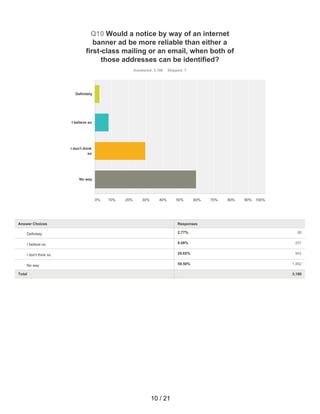 2.77% 88
8.08% 257
29.65% 943
59.50% 1,892
Q10 Would a notice by way of an internet
banner ad be more reliable than either a
first-class mailing or an email, when both of
those addresses can be identified?
Answered: 3,180 Skipped: 7
Total 3,180
Definitely
I believe so
I don't think
so
No way
0% 10% 20% 30% 40% 50% 60% 70% 80% 90% 100%
Answer Choices Responses
Definitely
I believe so
I don't think so
No way
10 / 21
 